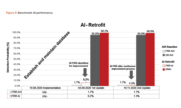 Figure 6: Benchmark AI performance.