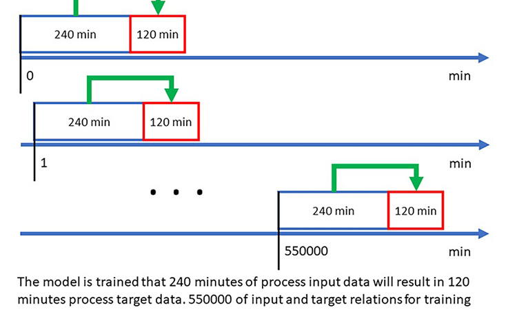 Figure 3. Scheme for running recurrent training-prediction exercises.