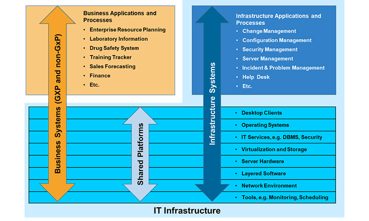 Figure 1 IT Infrastructure (GAMP 5® Second Edition Figure 19.1)