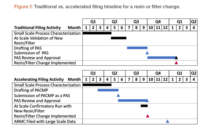 Figure 1: Traditional vs. accelerated fi ling timeline for a resin or filter change.
