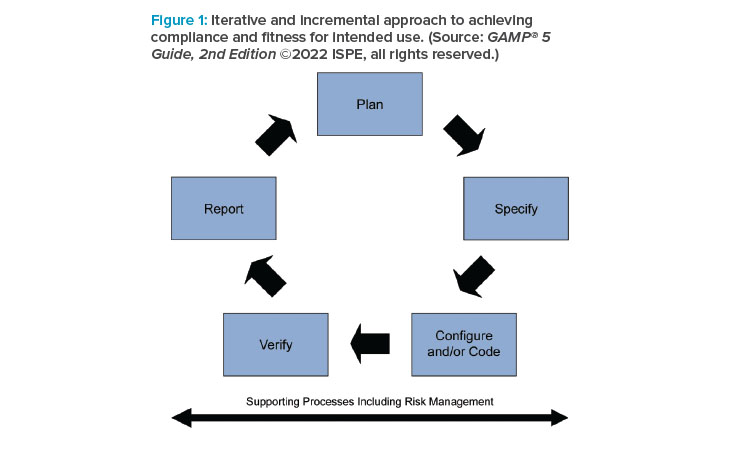 What You Need to Know About GAMP® 5 Guide, 2nd Edition | Pharmaceutical ...