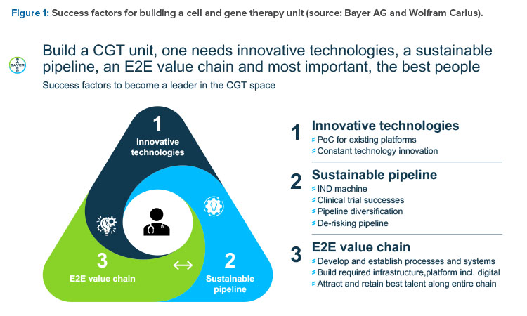 Figure 1: Success factors for building a cell and gene therapy unit (source: Bayer AG and Wolfram Carius).