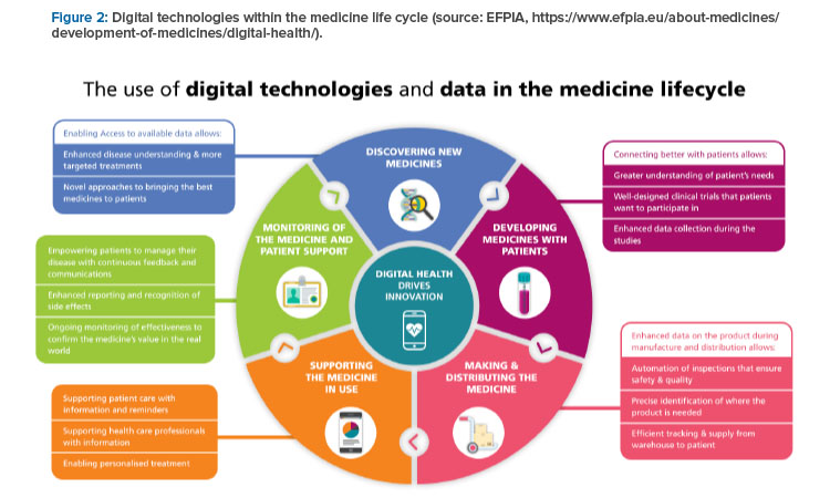 Figure 2: Digital technologies within the medicine life cycle (source: EFPIA, https://www.efpia.eu/about-medicines/development-ofmedicines/ digital-health/).