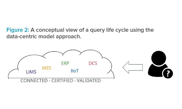 Figure 2: A conceptual view of a query life cycle using the data-centric model approach.