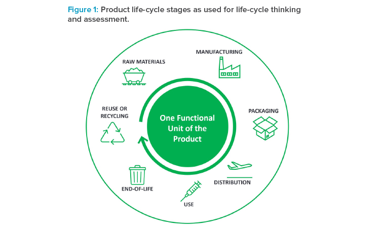 Figure 1: Product life-cycle stages as used for life-cycle thinking and assessment.