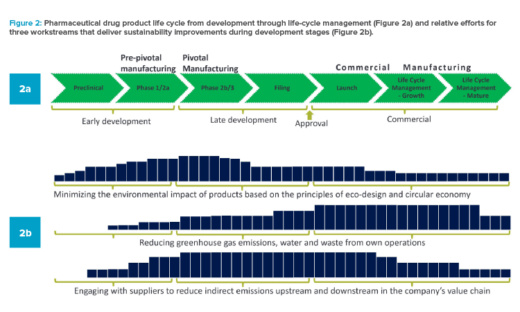 Figure 2: Pharmaceutical drug product life cycle from development through life-cycle management (Figure 2a) and relative e orts for three workstreams that deliver sustainability improvements during development stages (Figure 2b).