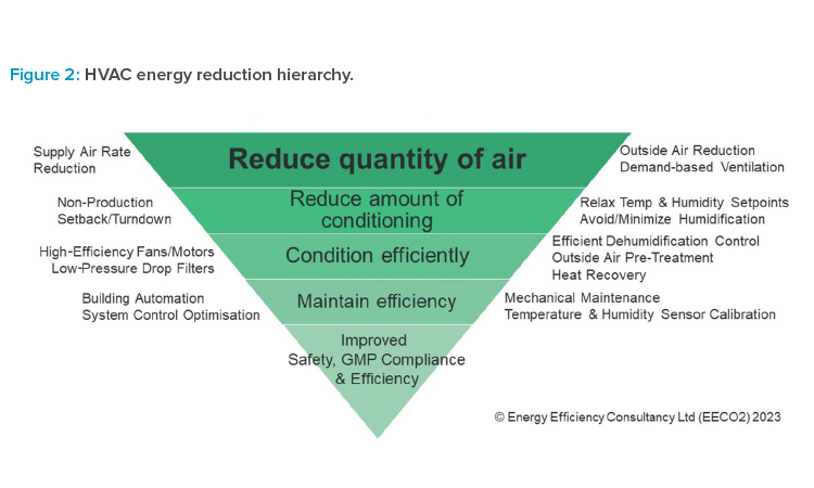 Figure 2: HVAC energy reduction hierarchy.