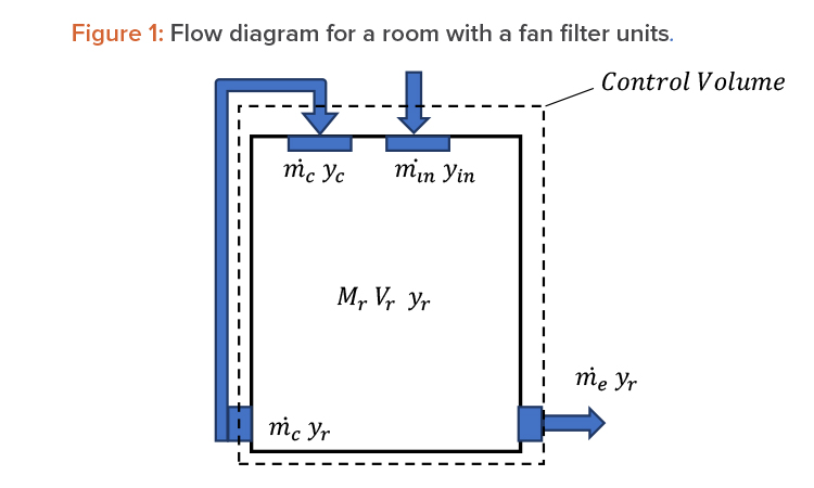 Figure 1: Flow diagram for a room with a fan filter units.