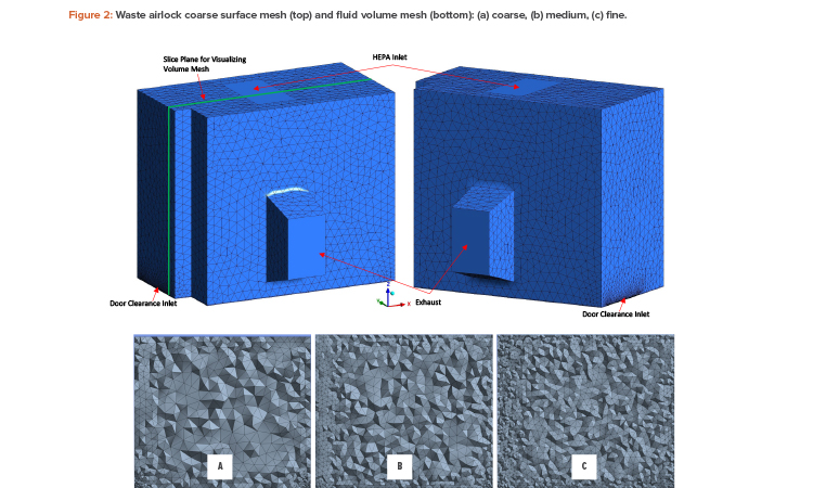 Figure 2: Waste airlock coarse surface mesh (top) and fluid volume mesh (bottom): (a) coarse, (b) medium, (c) fine.