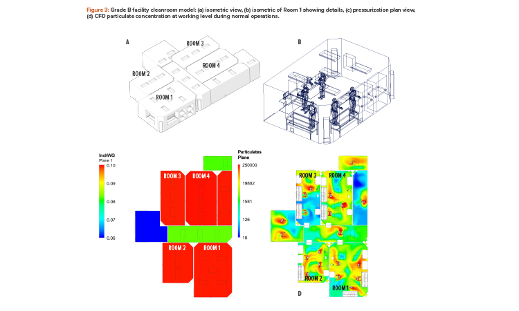 Figure 3: Grade B facility cleanroom model: (a) isometric view, (b) isometric of Room 1 showing details, (c) pressurization plan view, (d) CFD particulate concentration at working level during normal operations.