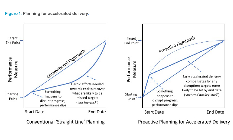 Figure 1: Planning for accelerated delivery.
