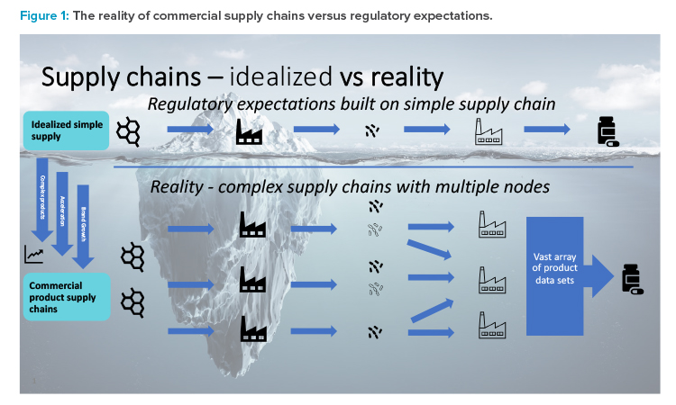 Figure 1: The reality of commercial supply chains versus regulatory expectations.