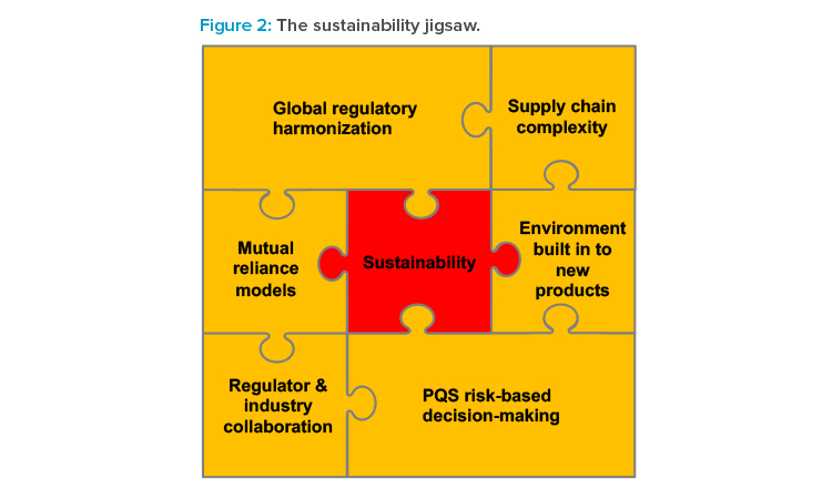 Figure 2: The sustainability jigsaw.