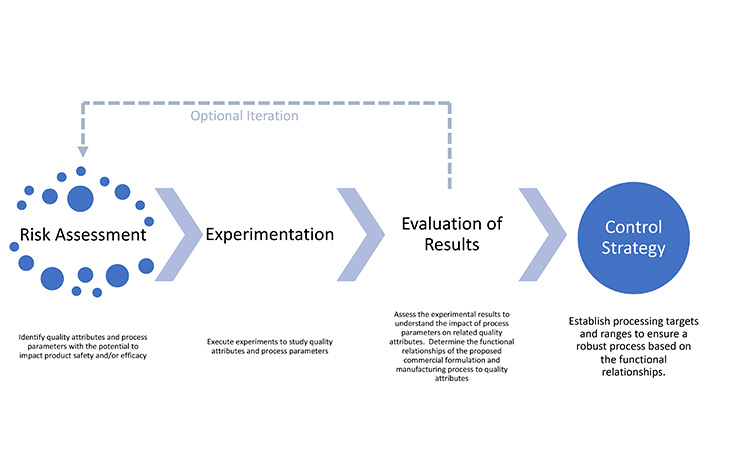 Figure 2: Development process flow diagram.