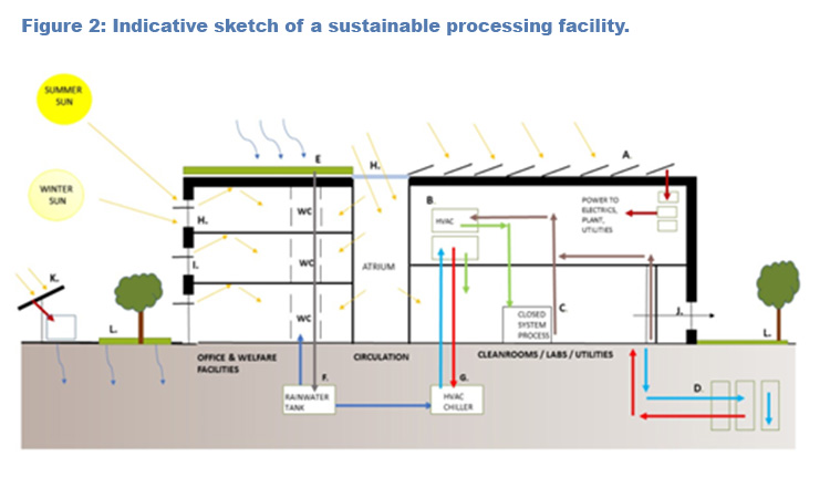 Figure 2: Indicative sketch of a sustainable processing facility.