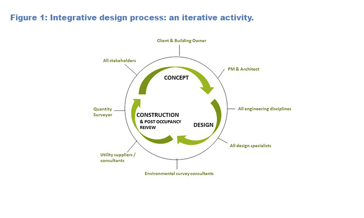 Figure 1: Integrative design process: an iterative activity.