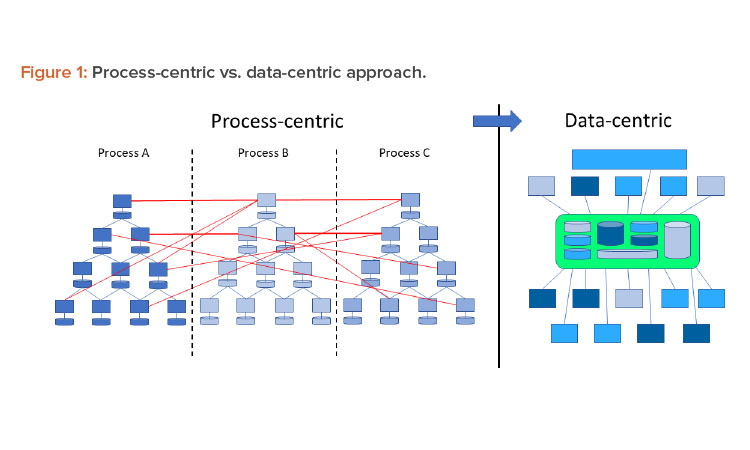 Figure 1: Process-centric vs. data-centric approach.