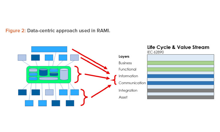 Figure 2: Data-centric approach used in RAMI.