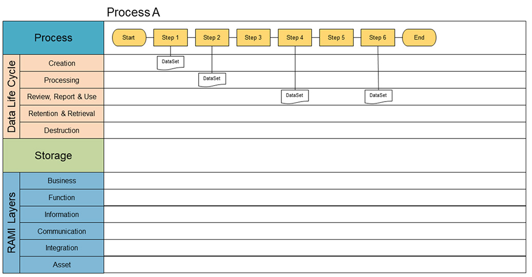 Figure 4: Mapping the process steps and data sets