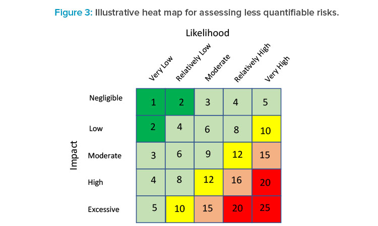 Figure 3: Illustrative heat map for assessing less quantifiable risks.