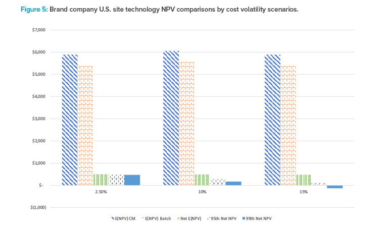 Figure 5: Brand company U.S. site technology NPV comparisons by cost volatility scenarios.
