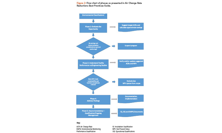 Figure 2: Flow chart of phases as presented in Air Change Rate Reductions Best Practices Guide.