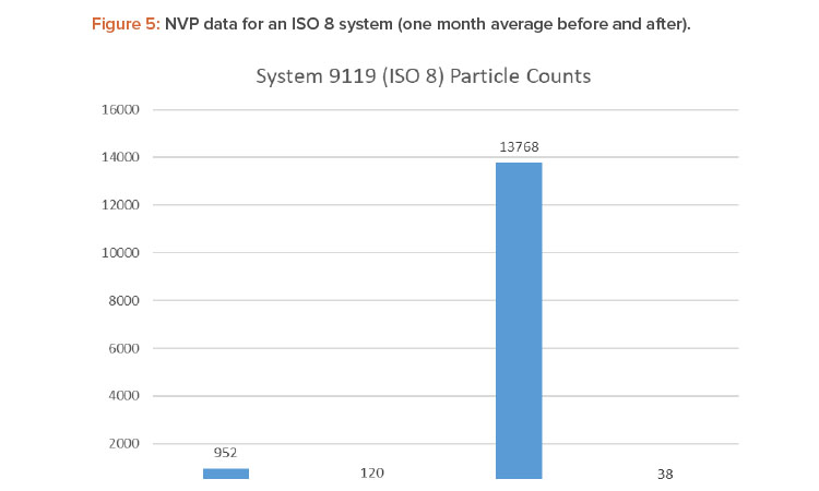 Figure 5: NVP data for an ISO 8 system (one month average before and after).