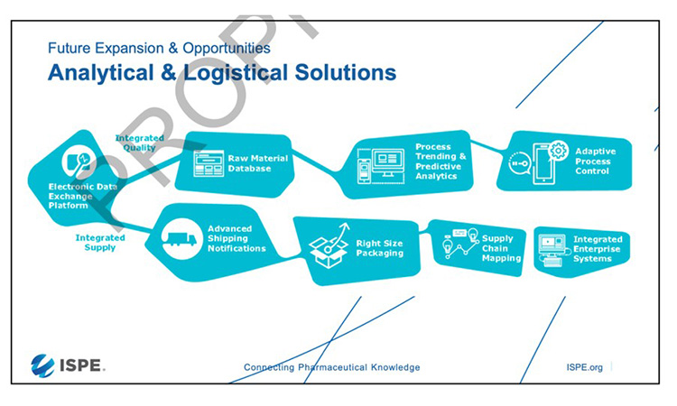 Figure 5: Analytical and logistical solutions created on eData platforms.