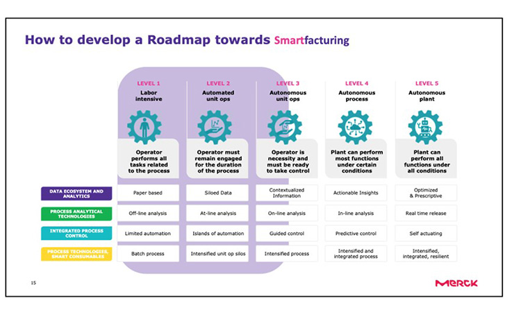 Figure 2: The roadmap to smartfacturing.