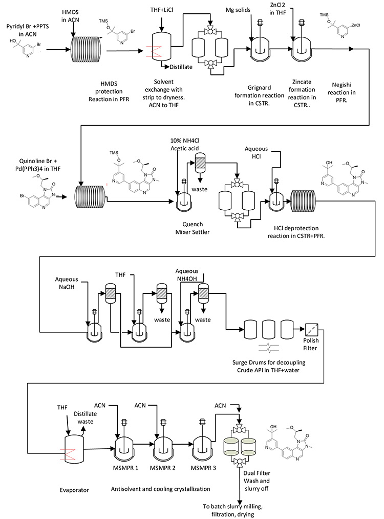 Figure 2: Synthetic scheme and process flow diagram for integrated CM process at Eli Lilly.