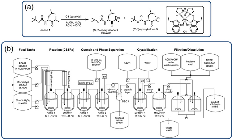 Figure 4: (4A) Synthesis of (R,R)-epoxyketone 2 by epoxidation of enone 1. (4B) Process flow diagram for the manufacture of (R,R)-epoxyketone 2, a DSI in the synthesis of carfilzomib (Kyprolis). Reprinted from.
