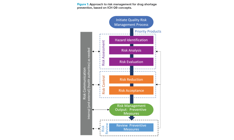 Figure 1: Approach to risk management for drug shortage prevention, based on ICH Q9 concepts.