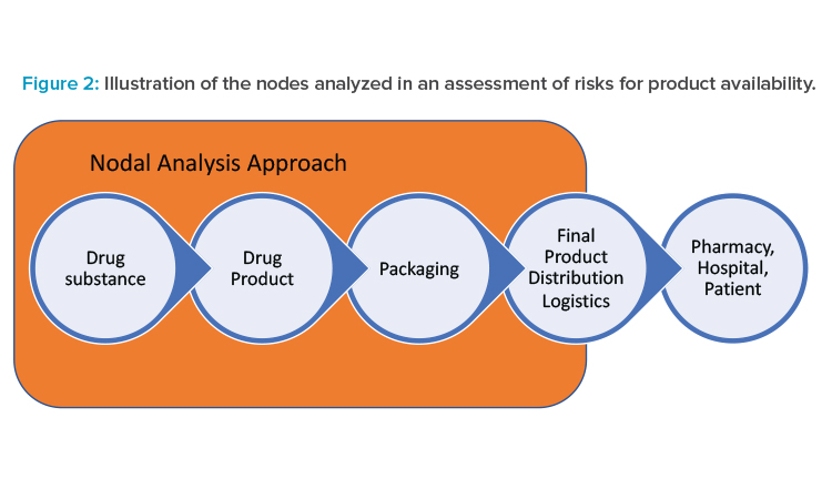 Figure 2: Illustration of the nodes analyzed in an assessment of risks for product availability.