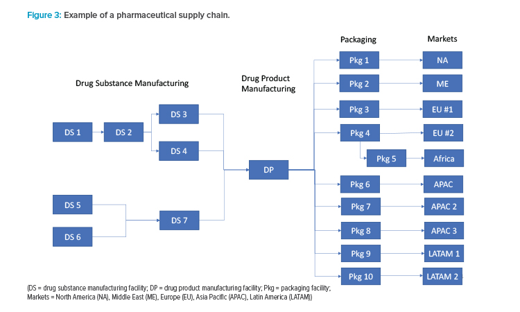 Figure 3: Example of a pharmaceutical supply chain.