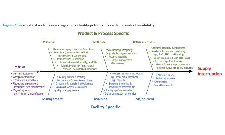 Figure 4: Example of an Ishikawa diagram to identify potential hazards to product availability.