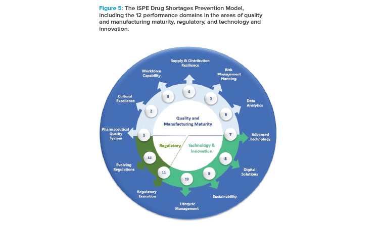 Figure 5: The ISPE Drug Shortages Prevention Model, including the 12 performance domains in the areas of quality and manufacturing maturity, regulatory, and technology and innovation.