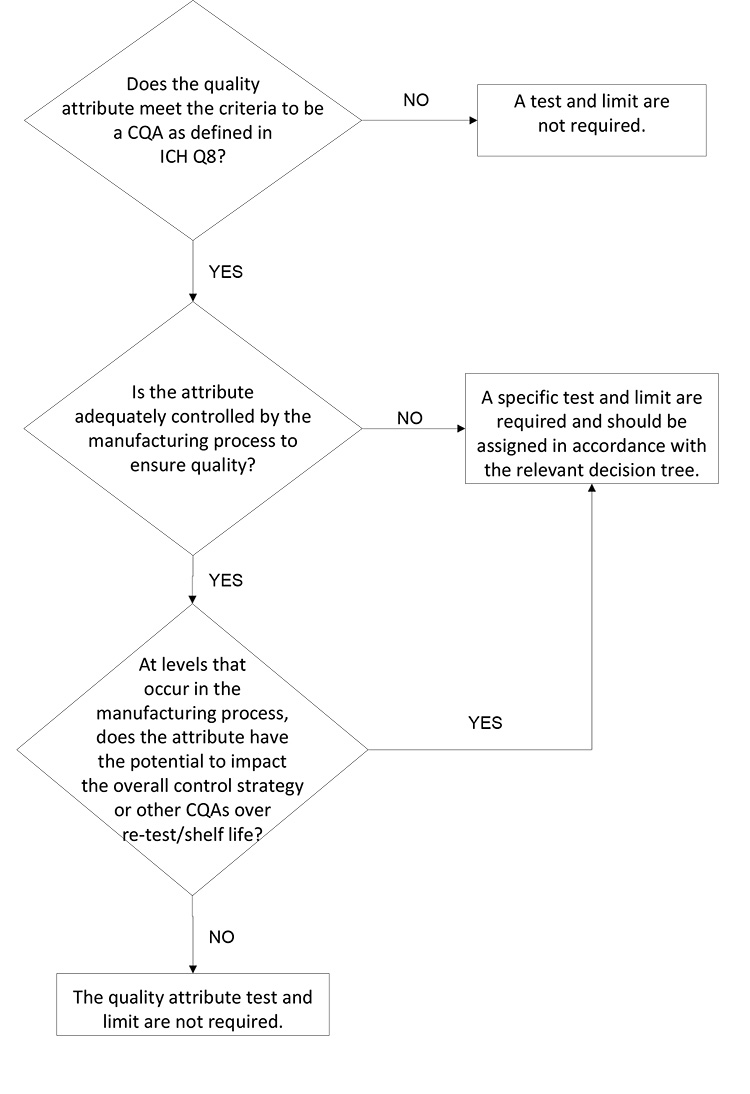Figure 1: Proposed decision tree for inclusion or exclusion of an analytical test/limit for an attribute in a DS/DP specification.