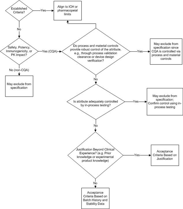 Figure 4: Commercial acceptance criteria setting decision tree for biological DS and DP attributes.
