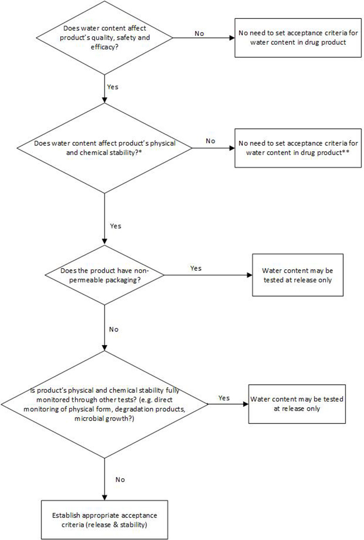 Figure 3: Proposed decision tree for water content in DP.