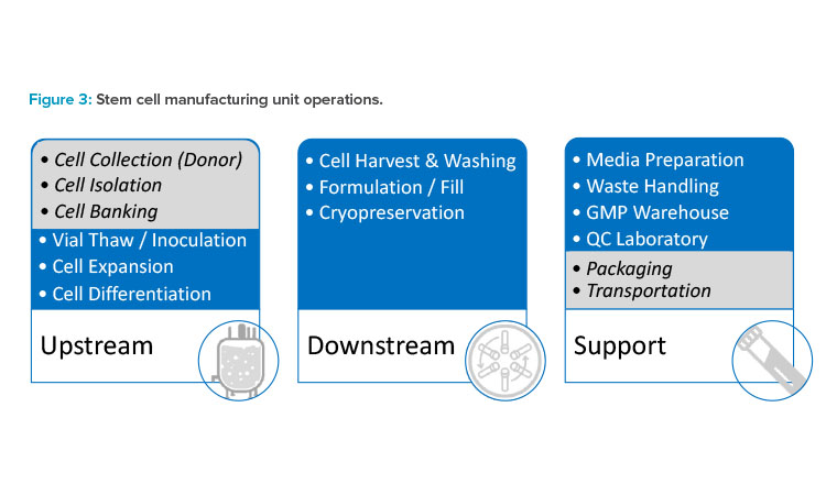 Figure 3: Stem cell manufacturing unit operations.