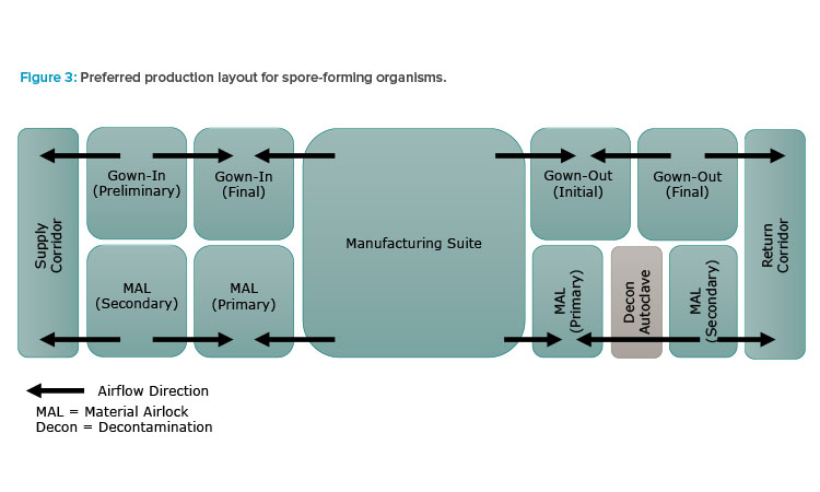 Figure 3: Preferred production layout for spore-forming organisms.