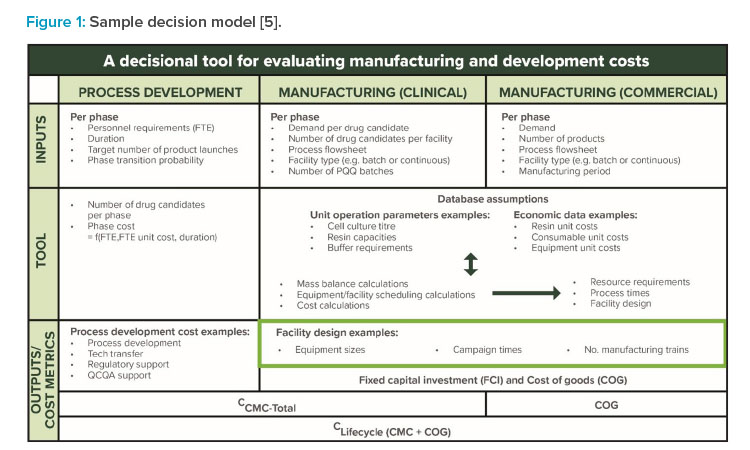 Figure 1: Sample decision model [5].