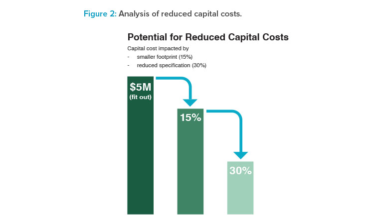 Figure 2: Analysis of reduced capital costs.
