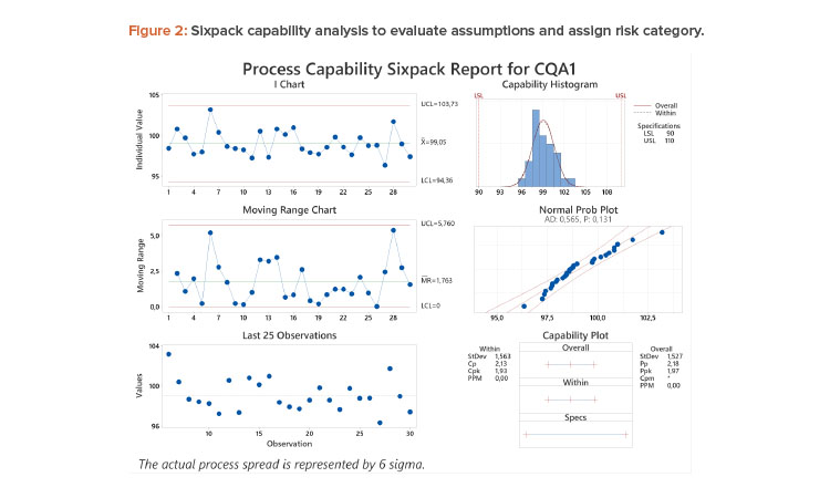 Figure 2: Sixpack capability analysis to evaluate assumptions and assign risk category.