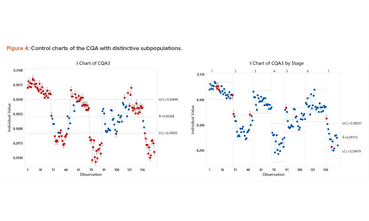 Figure 4: Control charts of the CQA with distinctive subpopulations.