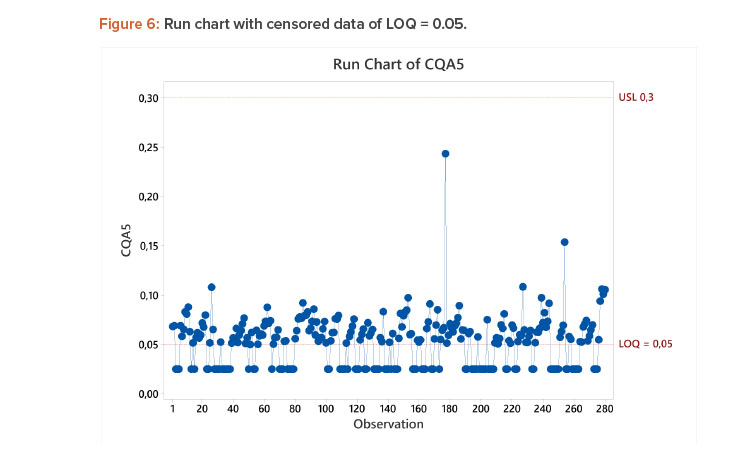 Figure 6: Run chart with censored data of LOQ = 0.05.