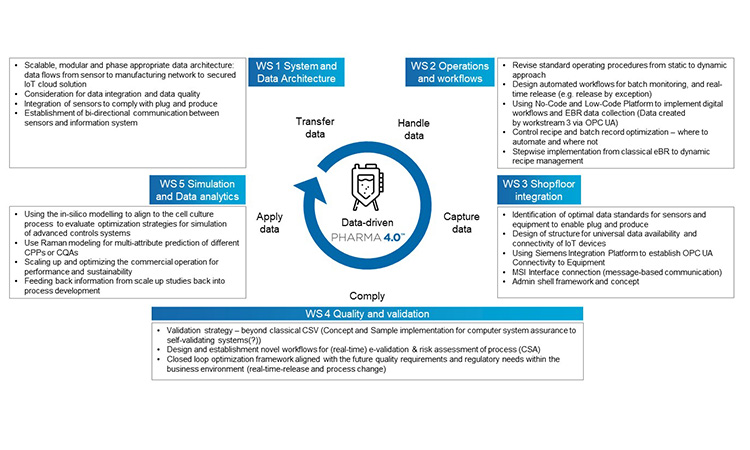 Figure 2: Hackathon workstreams to holistically explore the complex emerging technology of Pharma 4.0™. 