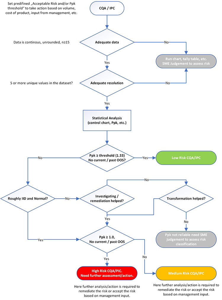 Figure 1: Example flow chart to aid the practical use of process capability for risk management and prioritization.