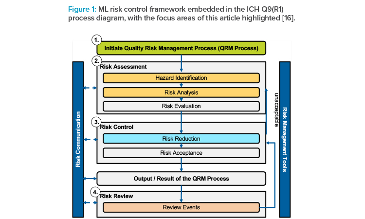 ML risk control framework embedded in the ICH Q9(R1) process diagram, with the focus areas of this article highlighted 