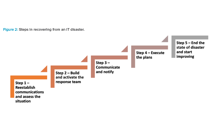 Figure 2: Steps in recovering from an IT disaster.